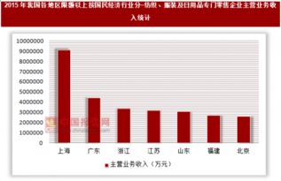 2015年中國各地區限額以上日用品專門零售企業主營業務收入分析